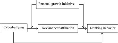 Cyberbullying Victimization and Adolescent Drinking Behavior: Deviant Peer Affiliation as a Mediator and Personal Growth Initiative as a Moderator